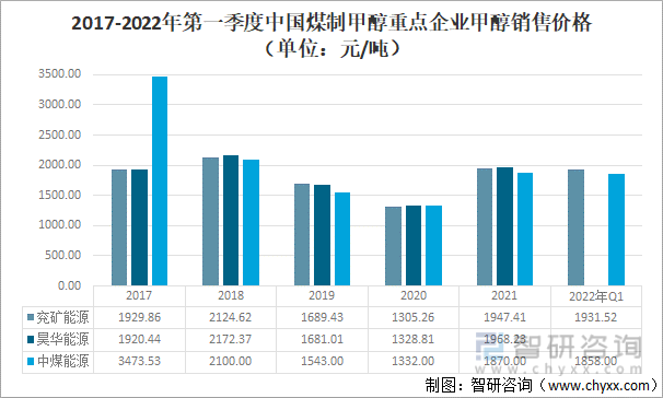 2017-2022年第一季度中国煤制甲醇重点企业甲醇销售价格（单位：元/吨）