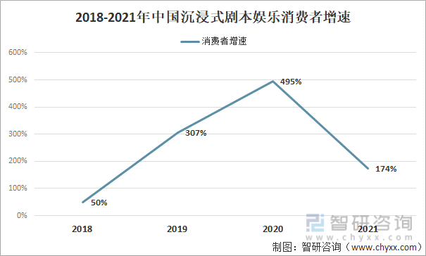 2018-2021年中国沉浸式剧本娱乐消费者增速