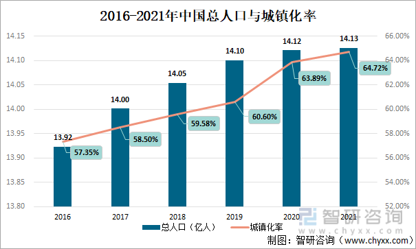 2016-2021年中国总人口与城镇化率