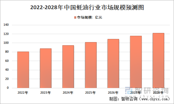2022-2028年中国蚝油行业市场规模预测图