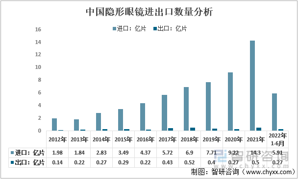 2012-2021年中国隐形眼镜进出口数量分析