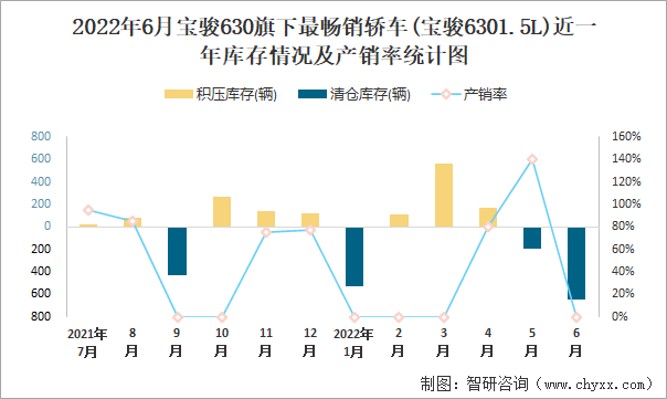 2022年6月宝骏630(轿车)旗下最畅销轿车(宝骏6301.5L)近一年库存情况及产销率统计图