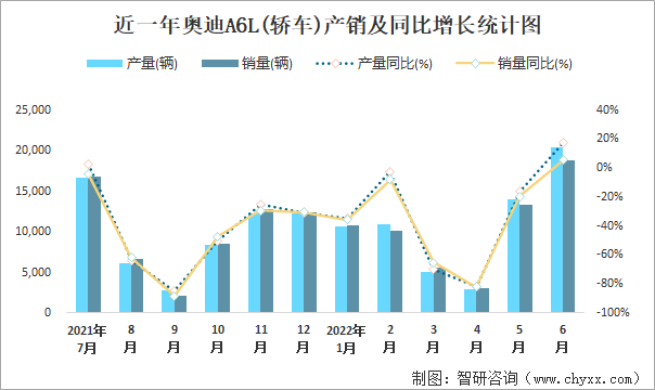 近一年奥迪A6L(轿车)产销及同比增长统计图