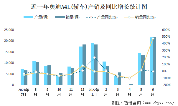 近一年奥迪A4L(轿车)产销及同比增长统计图