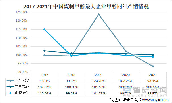 2017-2021年中国煤制甲醇最大企业甲醇同年产销情况