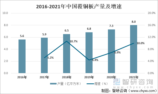 2016-2021年中国覆铜板产量及增速