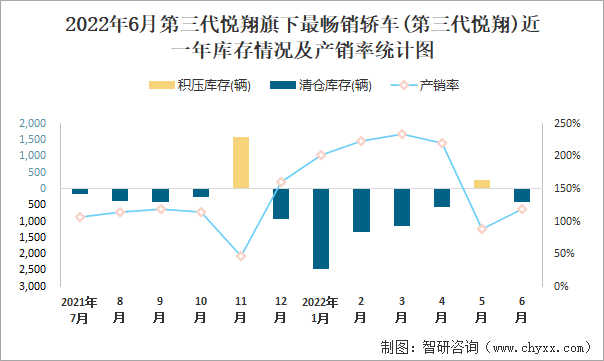 2022年6月第三代悦翔(轿车)旗下最畅销轿车(第三代悦翔)近一年库存情况及产销率统计图