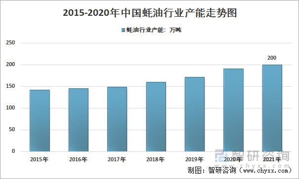 2015-2021年中国蚝油行业产能走势图