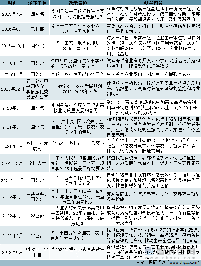 2015年以来中国智慧养殖行业相关国家部委政策