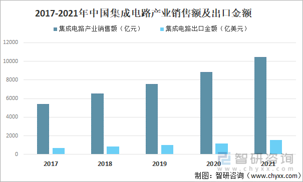 2017-2021年中国集成电路产业销售额及出口金额