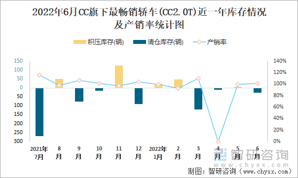 2022年6月CC(轎車)旗下最暢銷轎車(CC2.0T)近一年庫存情況及產(chǎn)銷率統(tǒng)計圖