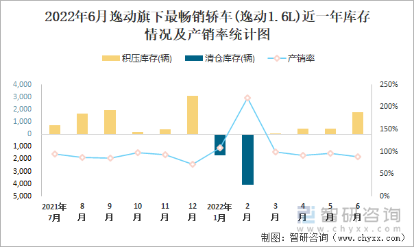 2022年6月逸動(dòng)(轎車)旗下最暢銷轎車(逸動(dòng)1.6L)近一年庫存情況及產(chǎn)銷率統(tǒng)計(jì)圖