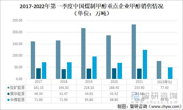 2017-2022年第一季度中国煤制甲醇重点企业甲醇销售情况（单位：万吨）