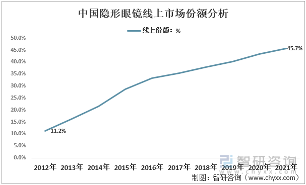 2012-2021年中国隐形眼镜线上市场份额分析