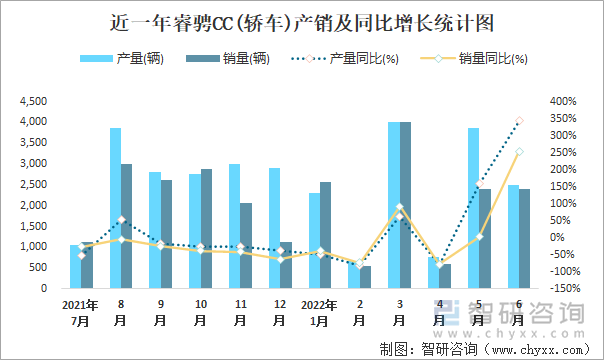 近一年睿騁CC(轎車)產(chǎn)銷及同比增長統(tǒng)計圖