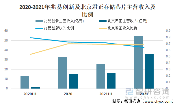 2020-2021年兆易创新及北京君正存储芯片主营收入及比例