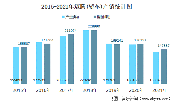 2015-2021年迈腾(轿车)产销统计图