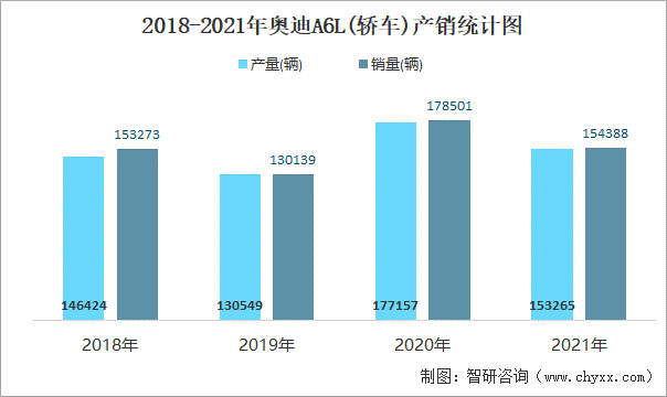 2018-2021年奥迪A6L(轿车)产销统计图