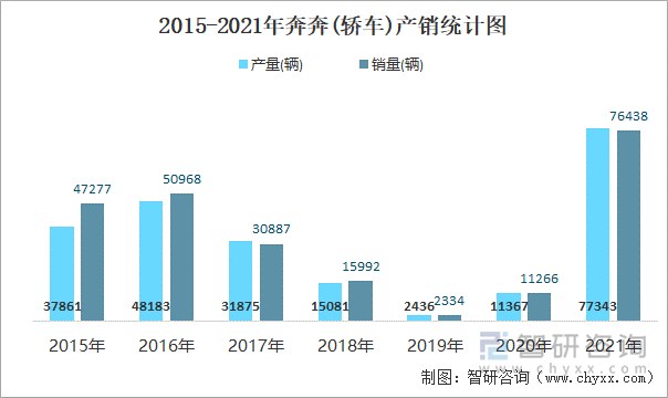 2015-2021年奔奔(轎車)產(chǎn)銷統(tǒng)計(jì)圖