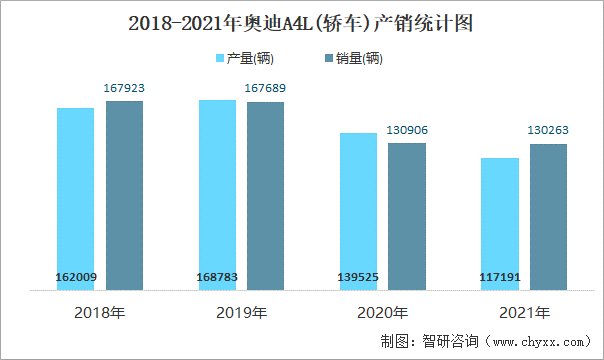 2018-2021年奥迪A4L(轿车)产销统计图