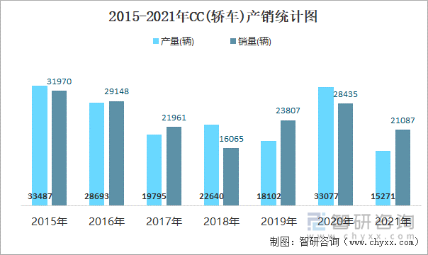 2015-2021年CC(轎車)產(chǎn)銷統(tǒng)計圖