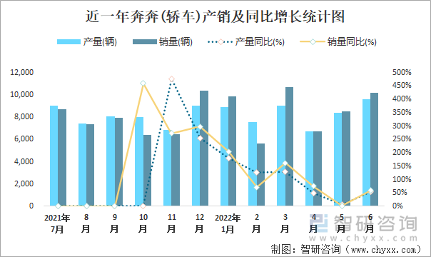 近一年奔奔(轎車)產(chǎn)銷及同比增長(zhǎng)統(tǒng)計(jì)圖