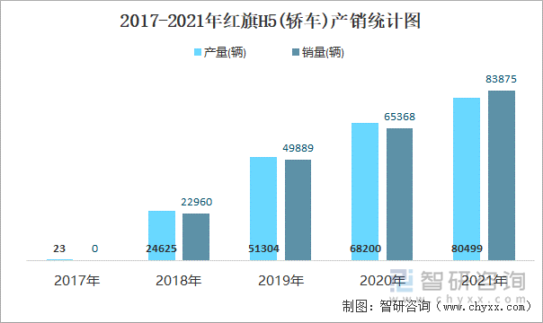 2017-2021年紅旗H5(轎車)產(chǎn)銷統(tǒng)計(jì)圖