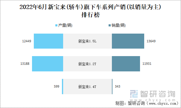 2022年6月新寶來(轎車)旗下車系列產(chǎn)銷(以銷量為主)排行榜