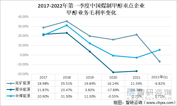 2017-2022年第一季度中国煤制甲醇重点企业甲醇业务毛利率变化