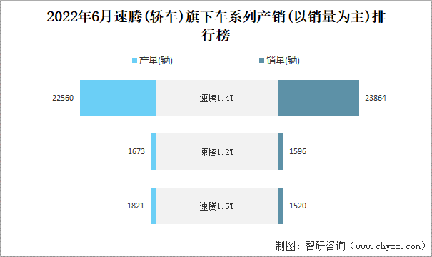 2022年6月速腾(轿车)旗下车系列产销(以销量为主)排行榜