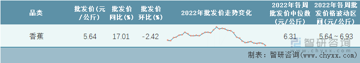 2022年第35周全国香蕉平均批发价统计表