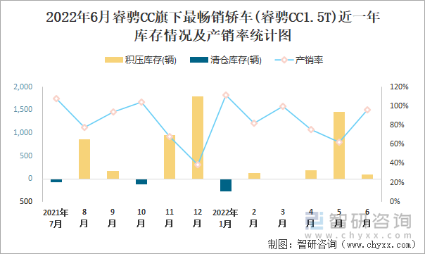 2022年6月睿騁CC(轎車)旗下最暢銷轎車(睿騁CC1.5T)近一年庫存情況及產(chǎn)銷率統(tǒng)計圖