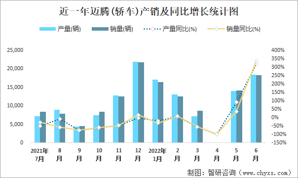 近一年迈腾(轿车)产销及同比增长统计图