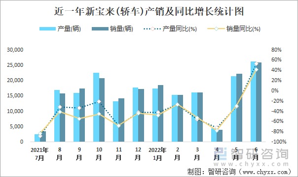 近一年新寶來(轎車)產(chǎn)銷及同比增長統(tǒng)計圖