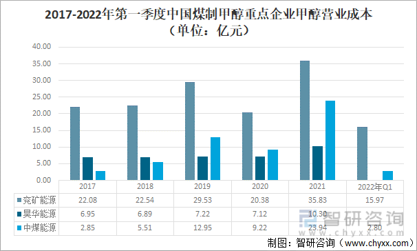 2017-2022年第一季度中国煤制甲醇重点企业甲醇营业成本（单位：亿元）