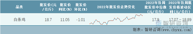 2022年第35周全国白条鸡平均批发价统计表