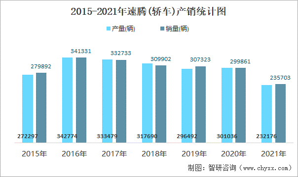 2015-2021年速腾(轿车)产销统计图