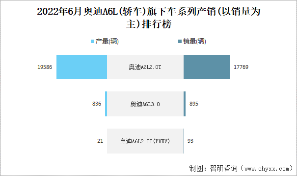 2022年6月奥迪A6L(轿车)旗下车系列产销(以销量为主)排行榜