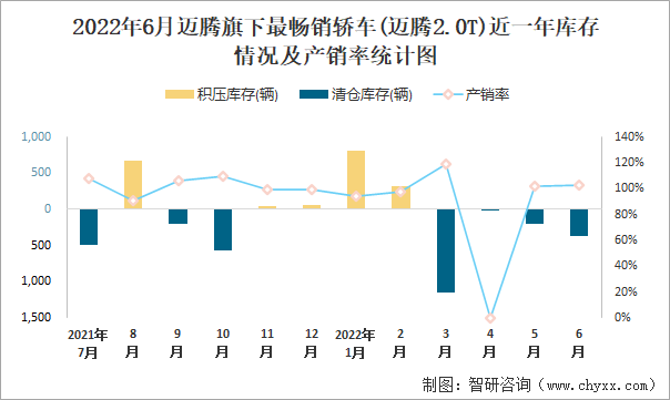 2022年6月迈腾(轿车)旗下最畅销轿车(迈腾2.0T)近一年库存情况及产销率统计图