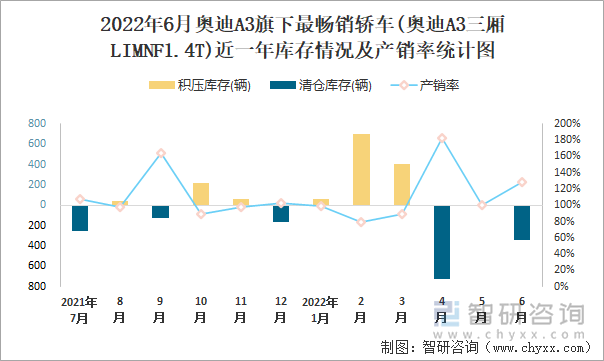 2022年6月奧迪A3(轎車)旗下最暢銷轎車(奧迪A3三廂LIMNF1.4T)近一年庫存情況及產(chǎn)銷率統(tǒng)計圖