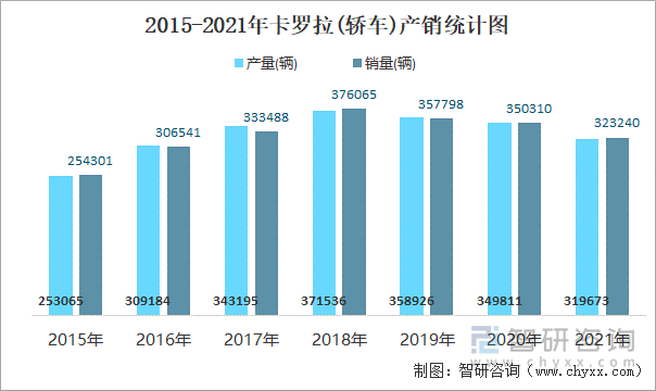 2015-2021年卡羅拉(轎車)產銷統(tǒng)計圖