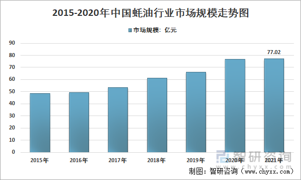 2015-2021年中国蚝油行业市场规模走势图