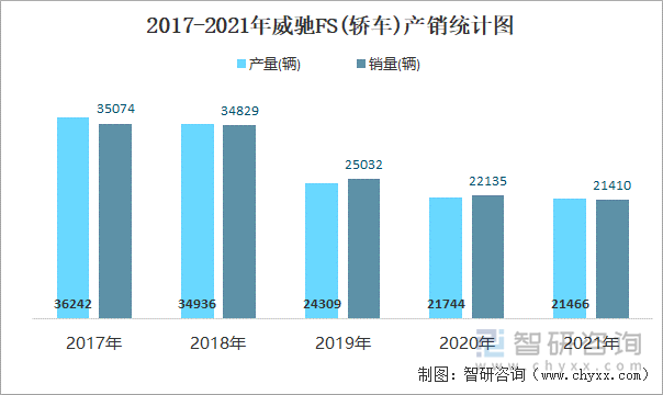 2017-2021年威馳FS(轎車)產(chǎn)銷統(tǒng)計圖