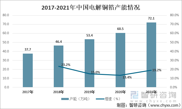 2017-2021年中国电解铜箔产能情况