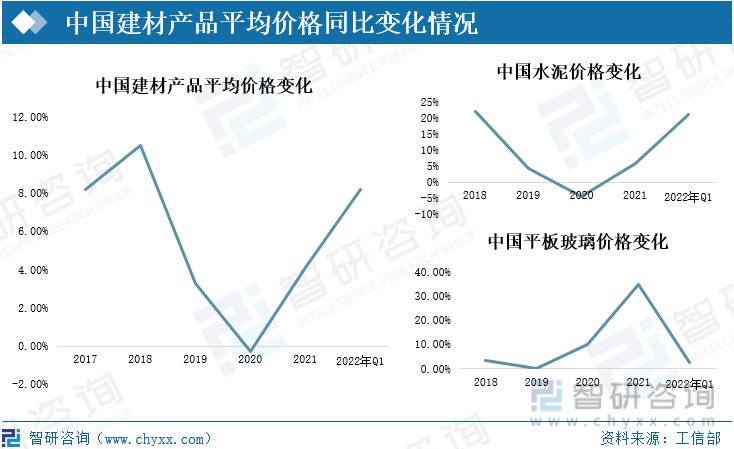 中国建材产品平均价格同比变化情况