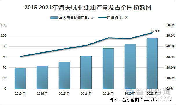 2015-2021年海天味业蚝油产量及占全国份额统计图