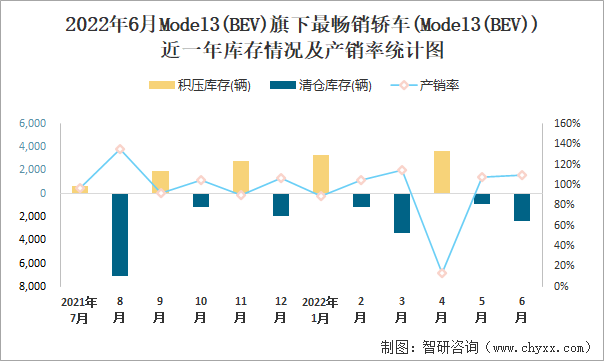 2022年6月MODEL3(BEV)(轿车)旗下最畅销轿车(Model3(BEV))近一年库存情况及产销率统计图