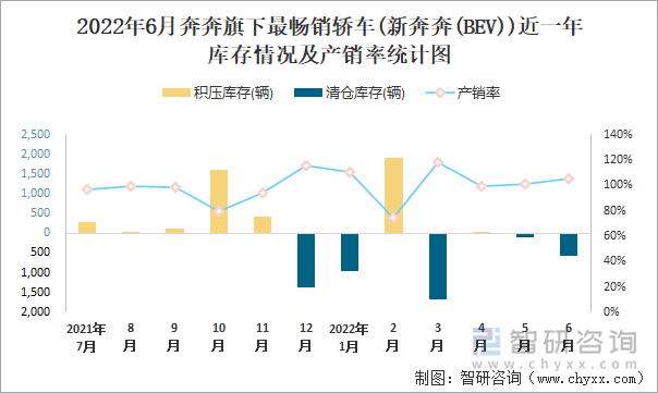 2022年6月奔奔(轎車)旗下最暢銷轎車(新奔奔(BEV))近一年庫(kù)存情況及產(chǎn)銷率統(tǒng)計(jì)圖