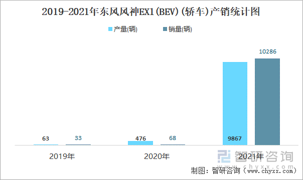 2019-2021年?yáng)|風(fēng)風(fēng)神EX1(BEV)(轎車)產(chǎn)銷統(tǒng)計(jì)圖