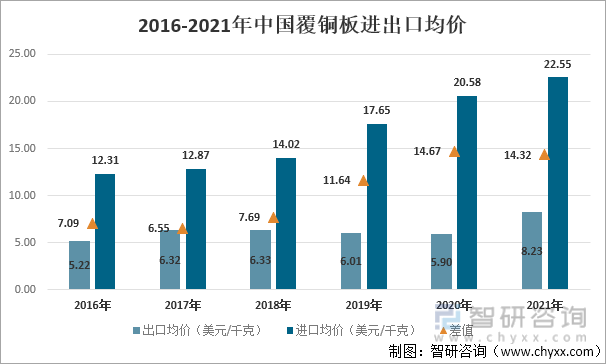 2016年-2021年中国覆铜板进出口均价